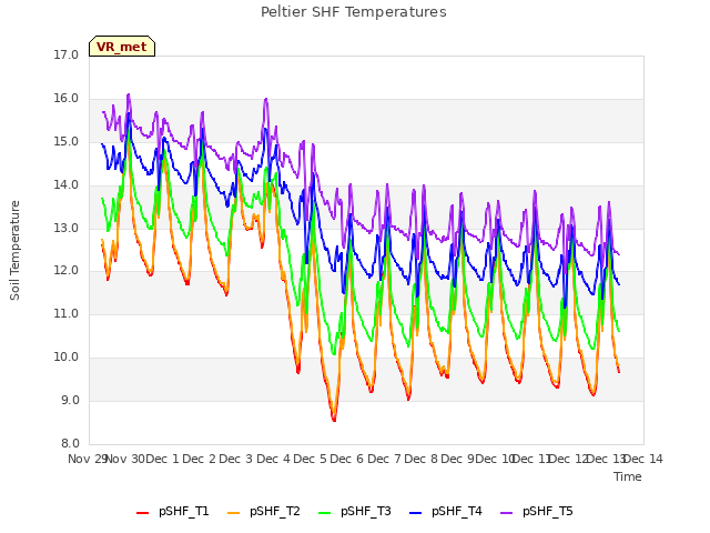 plot of Peltier SHF Temperatures