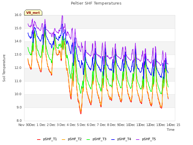 plot of Peltier SHF Temperatures