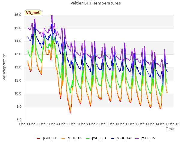 plot of Peltier SHF Temperatures