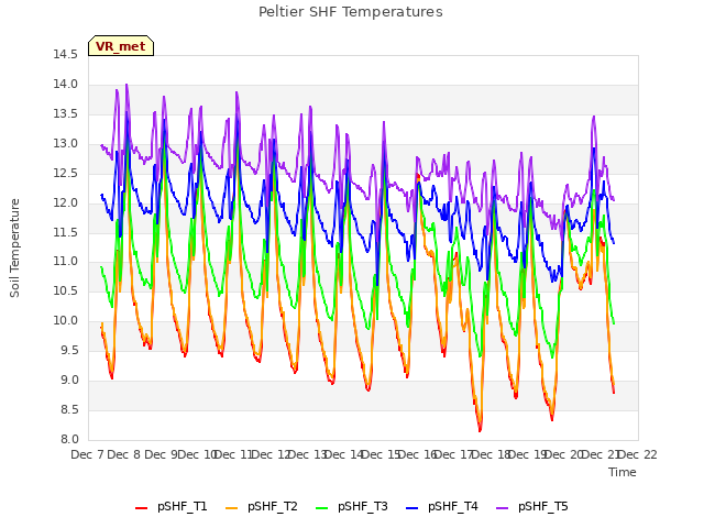 plot of Peltier SHF Temperatures