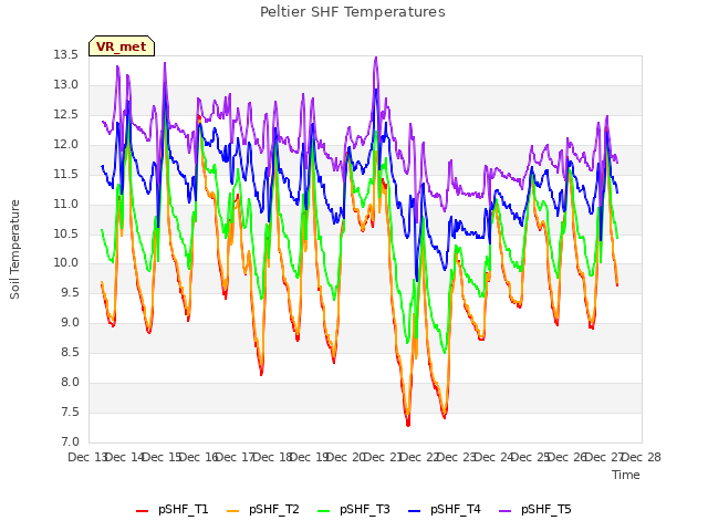 plot of Peltier SHF Temperatures