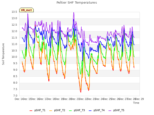 plot of Peltier SHF Temperatures