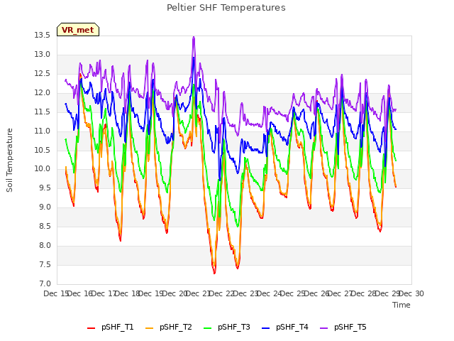 plot of Peltier SHF Temperatures