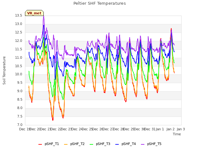 plot of Peltier SHF Temperatures