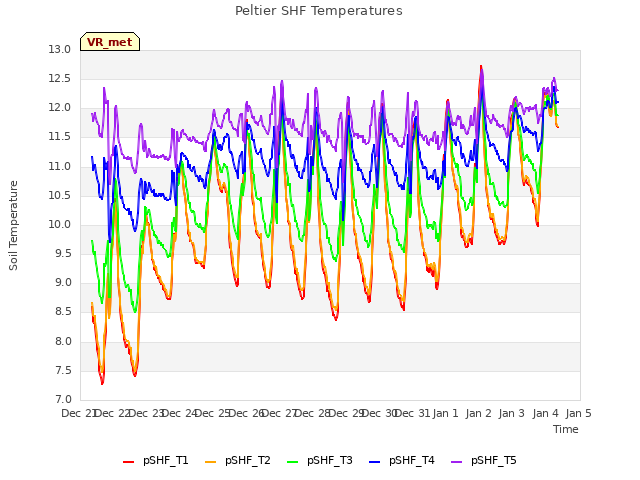 plot of Peltier SHF Temperatures