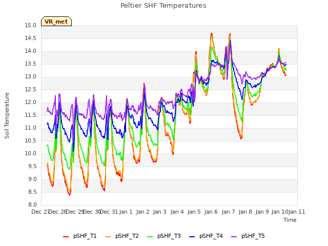 plot of Peltier SHF Temperatures