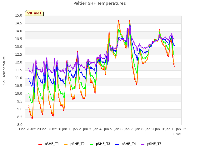 plot of Peltier SHF Temperatures