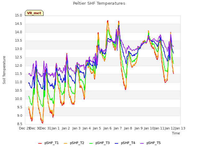 plot of Peltier SHF Temperatures