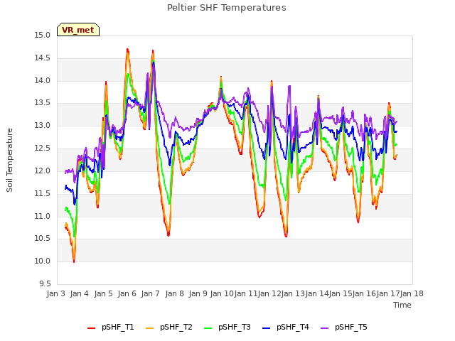 plot of Peltier SHF Temperatures