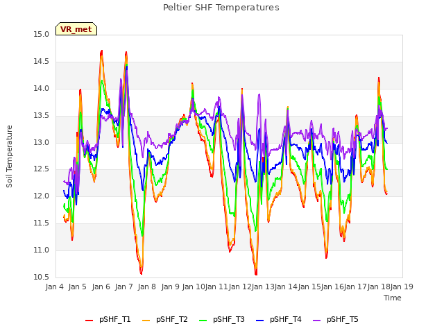 plot of Peltier SHF Temperatures