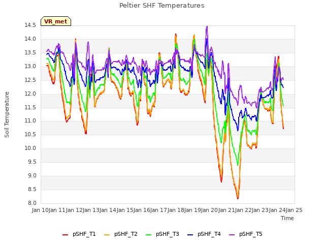 plot of Peltier SHF Temperatures