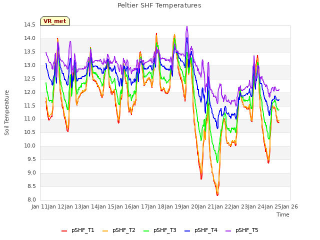 plot of Peltier SHF Temperatures