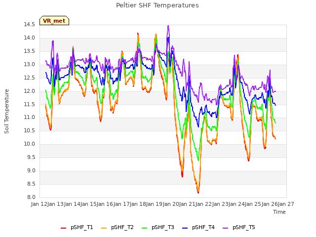 plot of Peltier SHF Temperatures