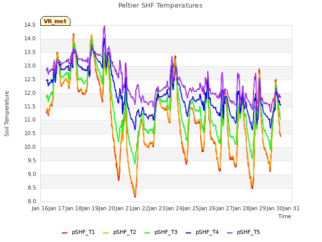 plot of Peltier SHF Temperatures