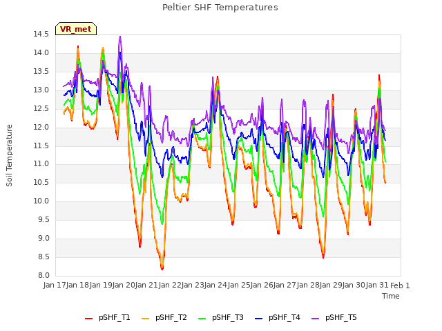 plot of Peltier SHF Temperatures