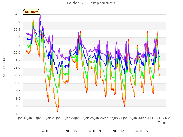 plot of Peltier SHF Temperatures