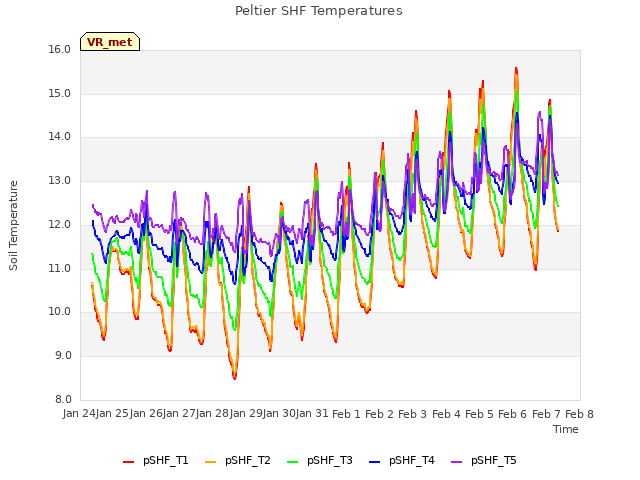 plot of Peltier SHF Temperatures