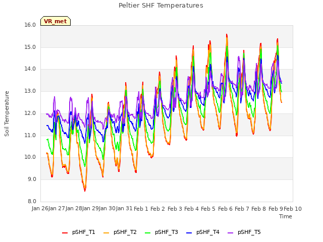 plot of Peltier SHF Temperatures