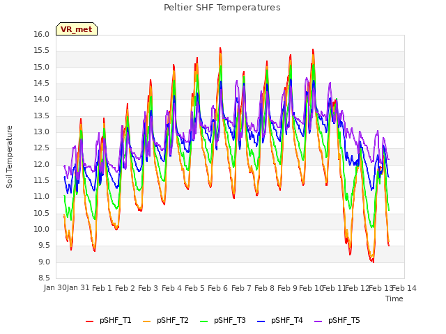 plot of Peltier SHF Temperatures