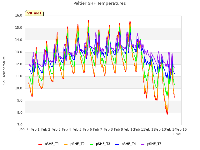 plot of Peltier SHF Temperatures