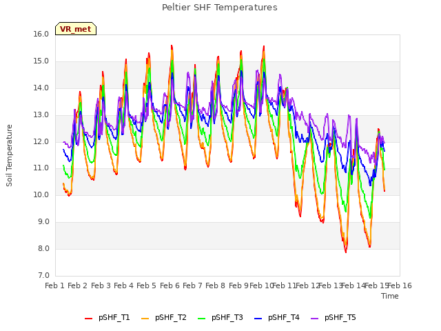 plot of Peltier SHF Temperatures