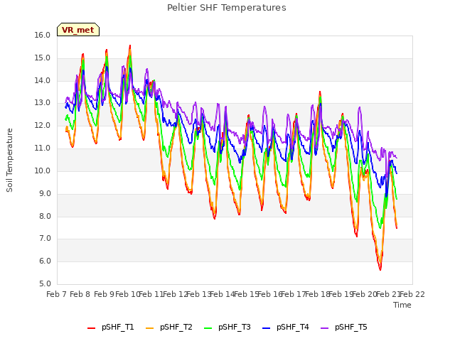 plot of Peltier SHF Temperatures