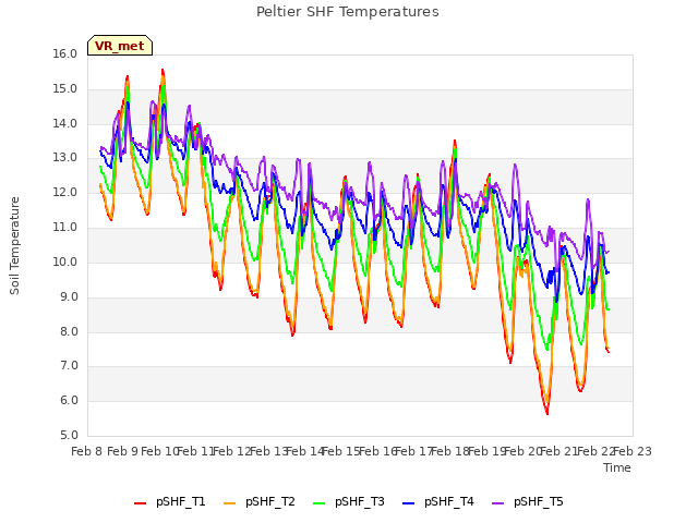 plot of Peltier SHF Temperatures