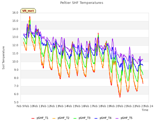 plot of Peltier SHF Temperatures