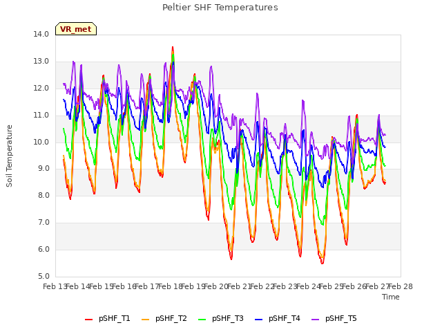 plot of Peltier SHF Temperatures