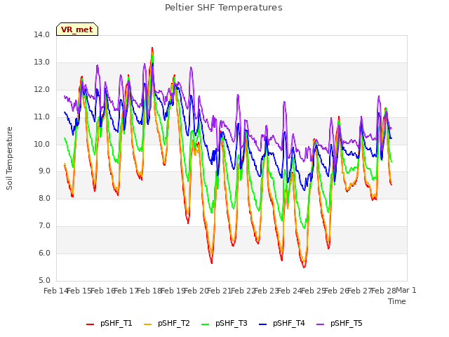 plot of Peltier SHF Temperatures