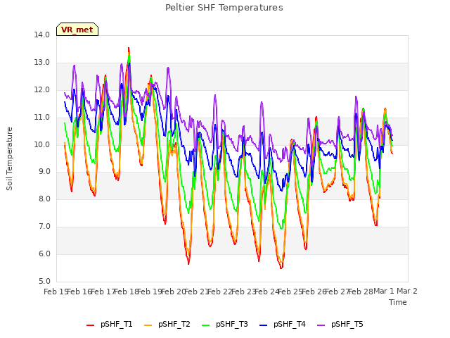 plot of Peltier SHF Temperatures