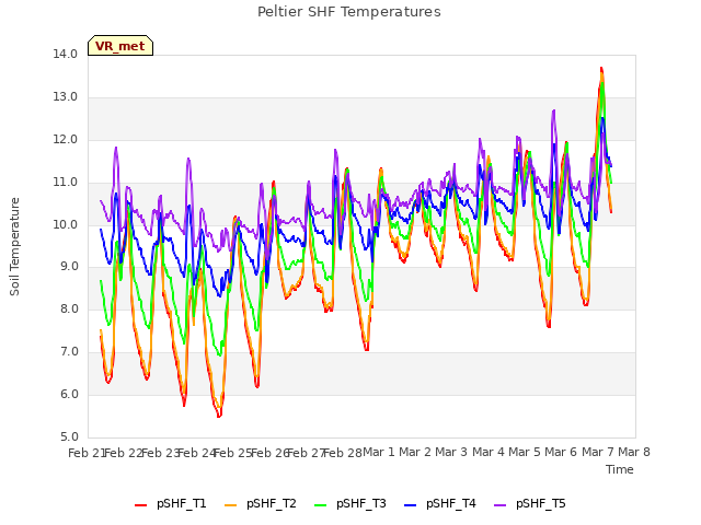 plot of Peltier SHF Temperatures