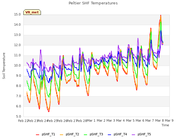plot of Peltier SHF Temperatures