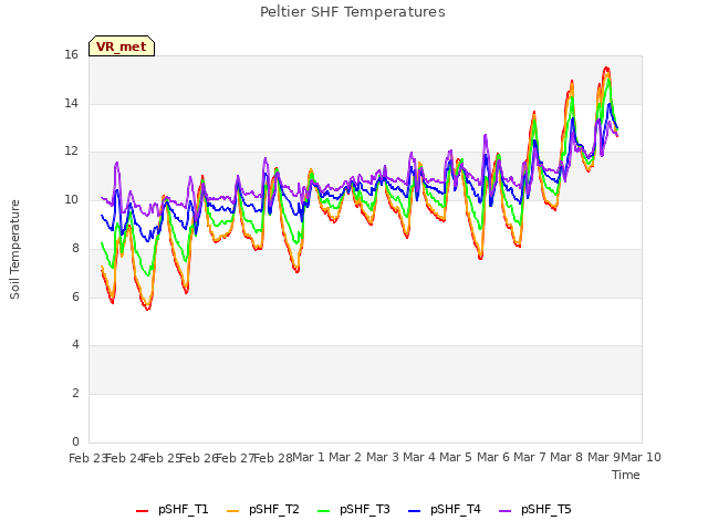 plot of Peltier SHF Temperatures