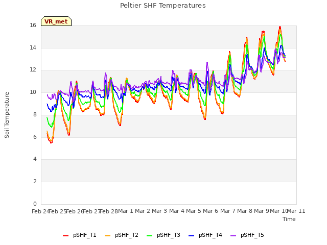 plot of Peltier SHF Temperatures