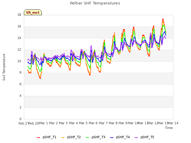 plot of Peltier SHF Temperatures