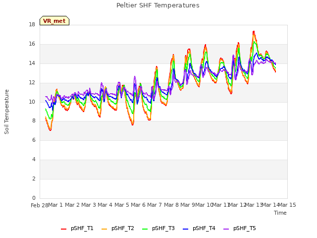 plot of Peltier SHF Temperatures