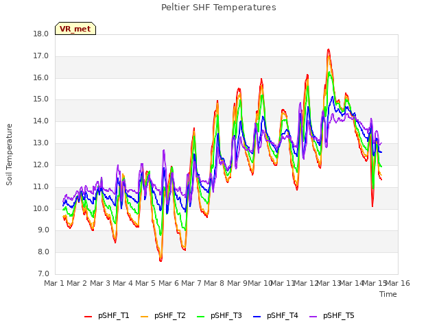 plot of Peltier SHF Temperatures