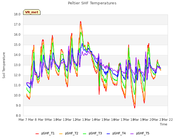 plot of Peltier SHF Temperatures