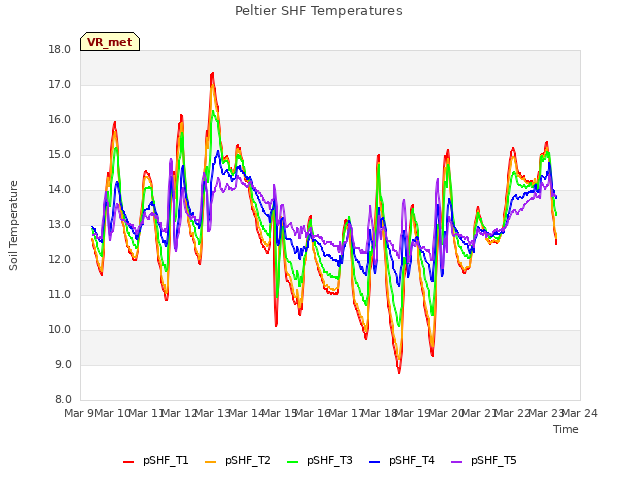 plot of Peltier SHF Temperatures