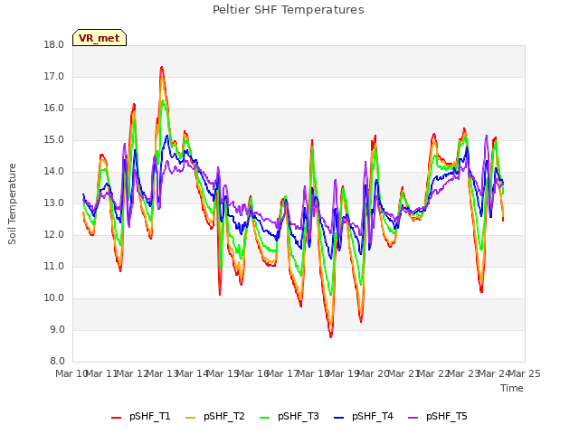 plot of Peltier SHF Temperatures