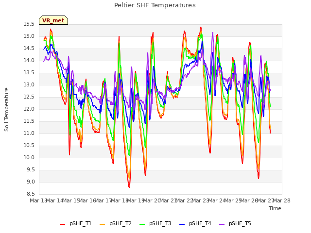 plot of Peltier SHF Temperatures