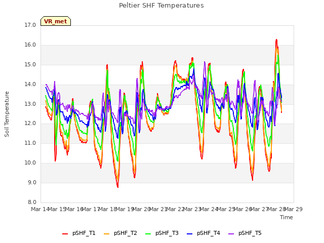 plot of Peltier SHF Temperatures