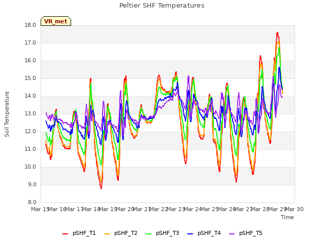 plot of Peltier SHF Temperatures