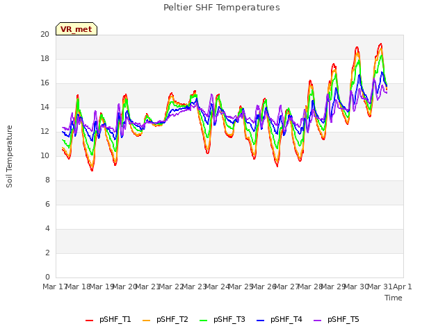 plot of Peltier SHF Temperatures