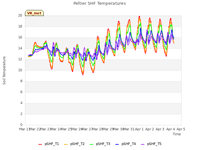 plot of Peltier SHF Temperatures