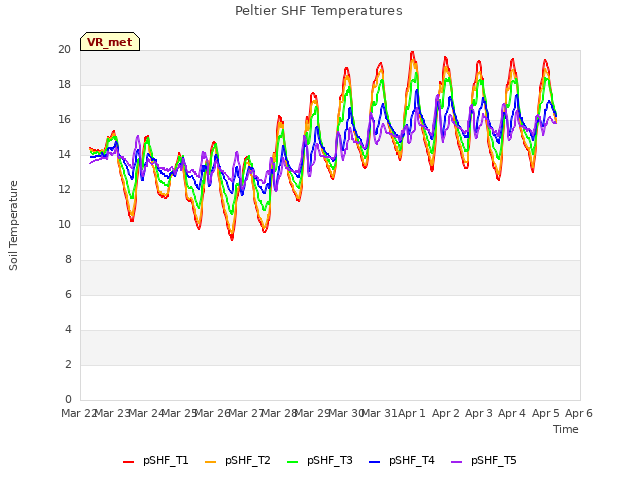 plot of Peltier SHF Temperatures