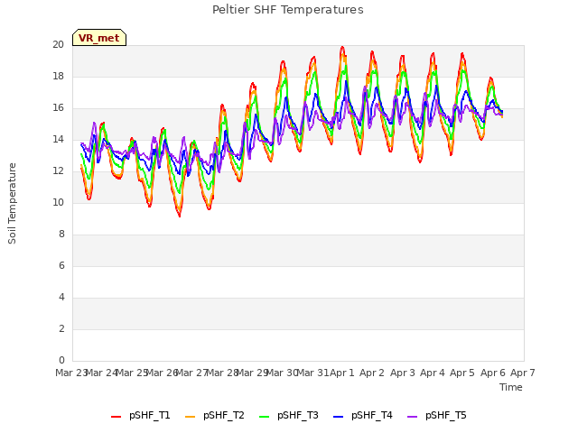 plot of Peltier SHF Temperatures