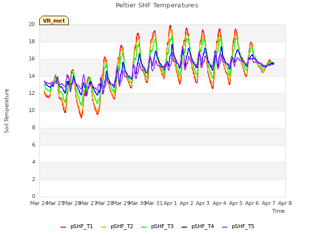 plot of Peltier SHF Temperatures