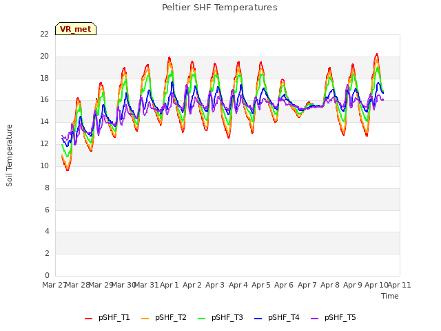 plot of Peltier SHF Temperatures